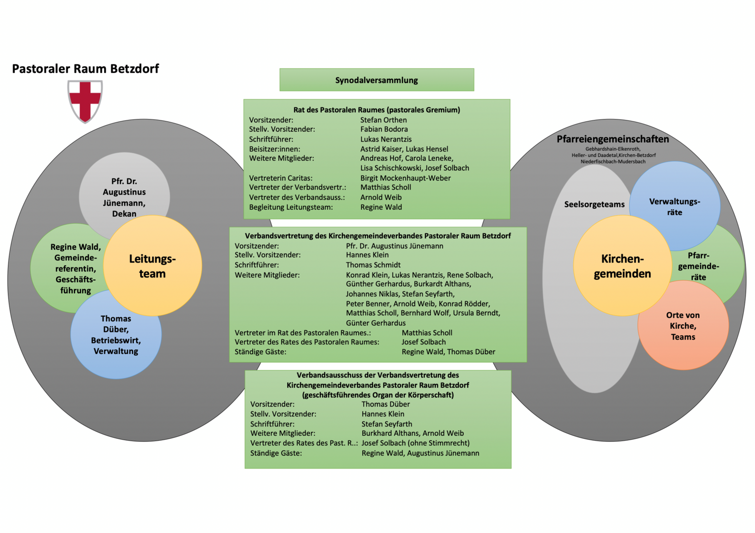 Gremien_Pastoraler_Raum_Betzdorf